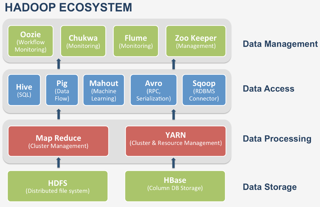 Hadoop-Ecosystem