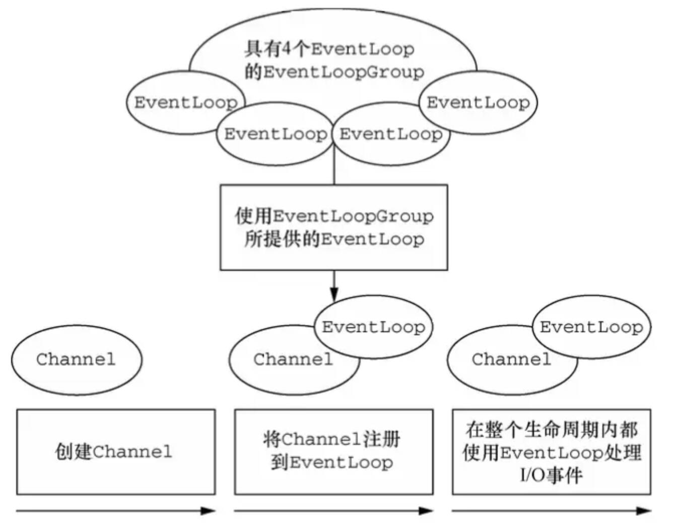 Channel-EventLoop-EventLoopGroup