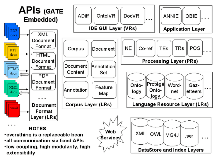 GATE框架