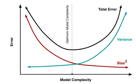 模型复杂度与偏差方差的关系图