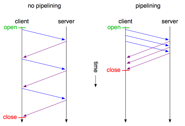 HTTP1.1时代提出pipelining概念