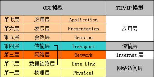 OSI模型和TCP-IP模型的对比图