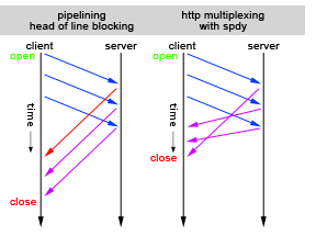 SPDY和HTTP2-multiplexing