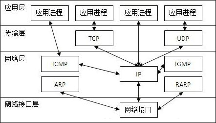 TCP-IP的分层