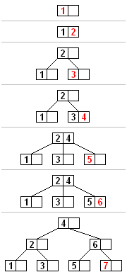 B-Tree插入图