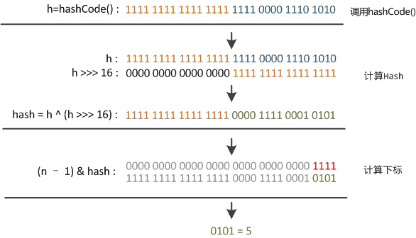 hashcode方法