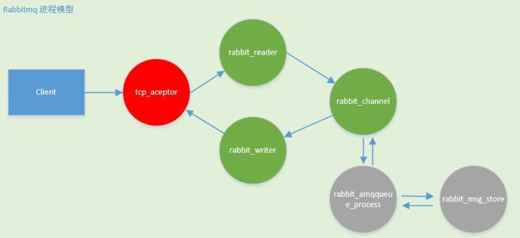 RabbitMQ的进程架构